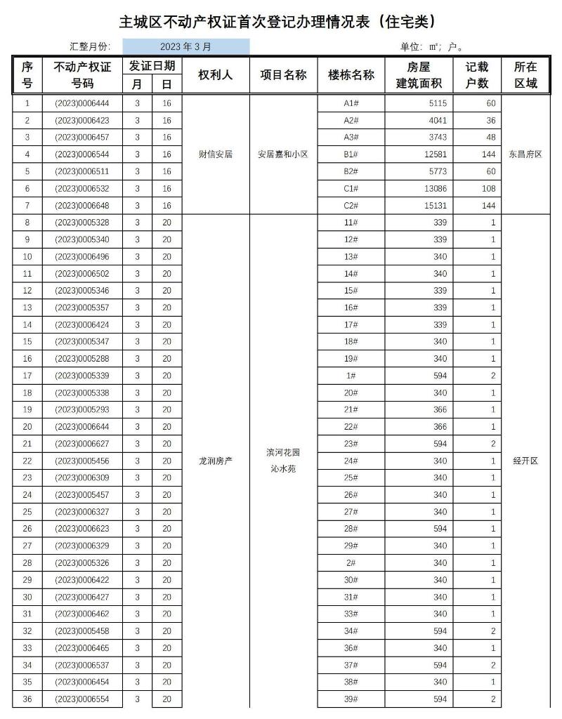 主城区市场化商品房住宅类不动产权证首次登记信息公示_01_$1681194501611040032.jpg 主城区市场化商品房住宅类不动产权证首次登记信息公示_01.jpg