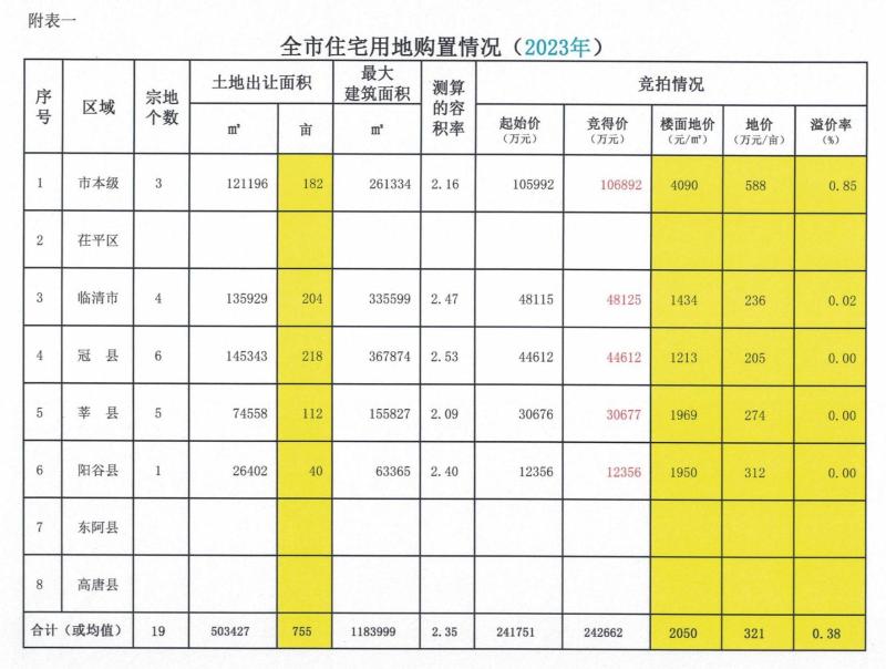 全市住宅用地购置信息公示_01.jpg