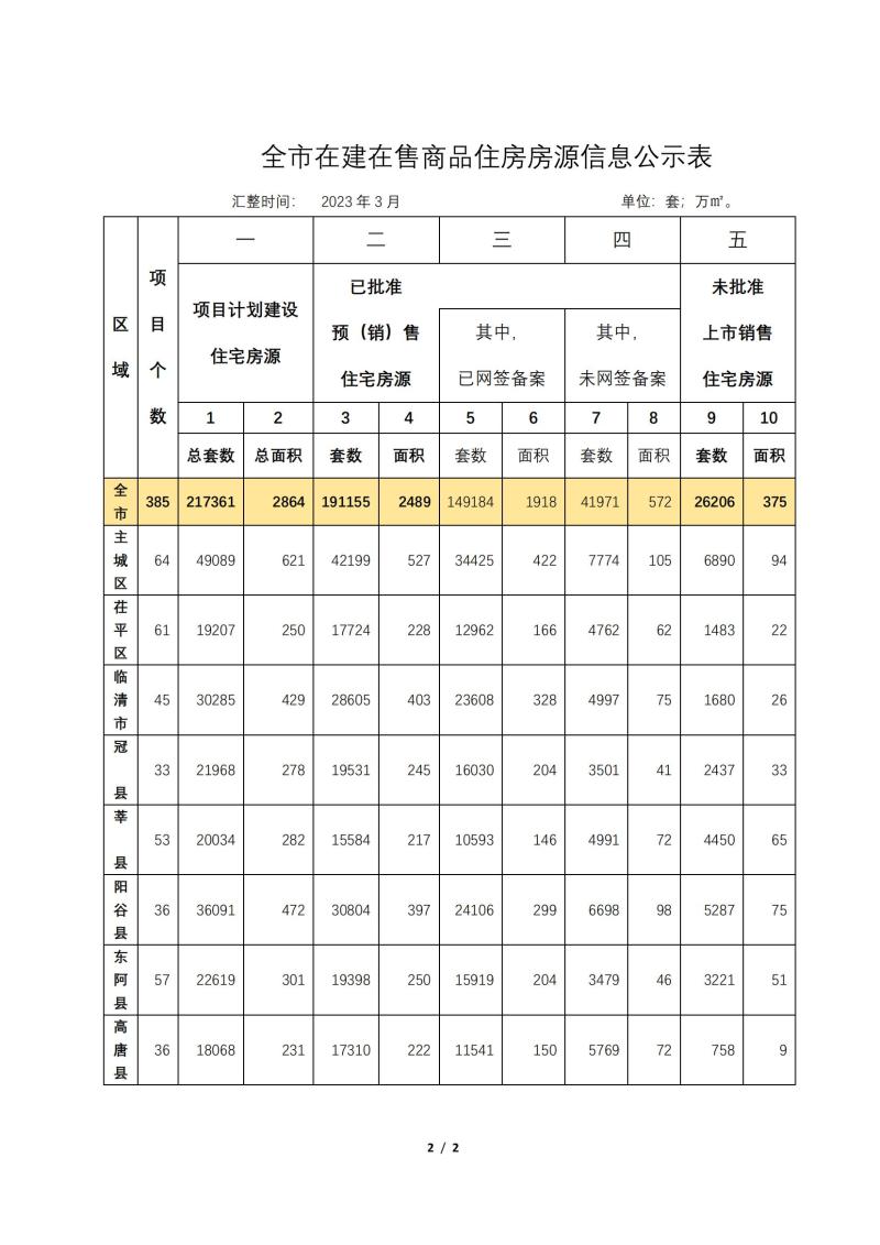 全市在建在售项目商品住房房源信息公示_01.jpg